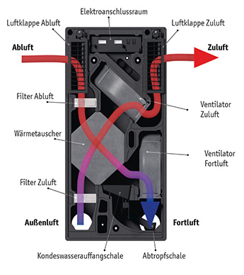 funktion-kwl-waermetauscher-75v2.jpg (31.948 bytes)