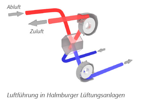 wohnraumlueftung-vergleich-funktionsweise-konstant.jpg (7.482 bytes)